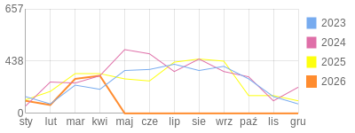 Wykres roczny blog rowerowy mallutky.bikestats.pl